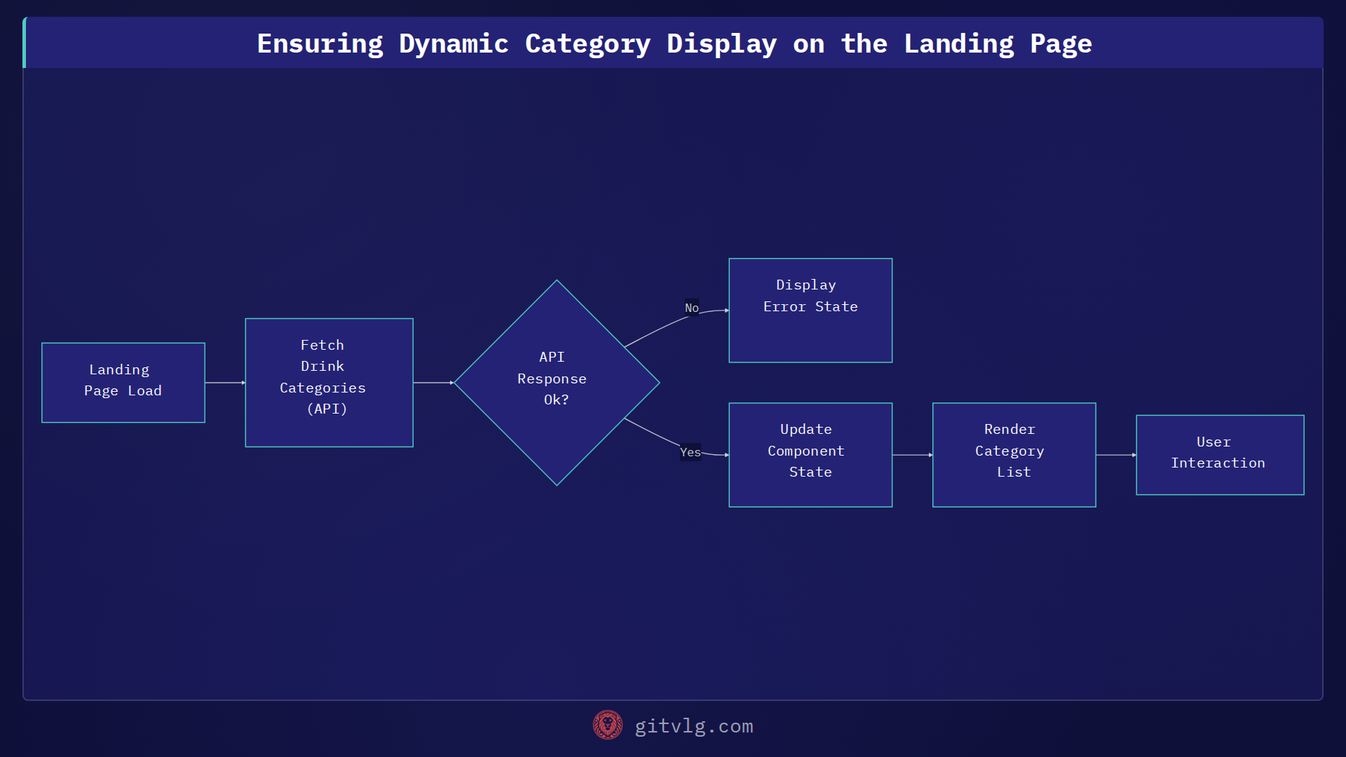 Ensuring Dynamic Category Display on the Landing Page