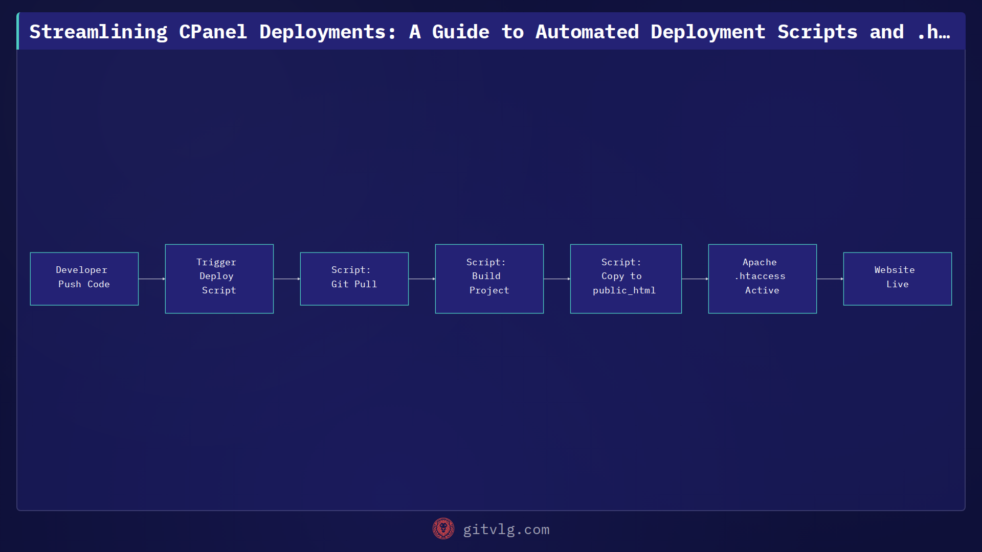 Streamlining CPanel Deployments: A Guide to Automated Deployment Scripts and .htaccess