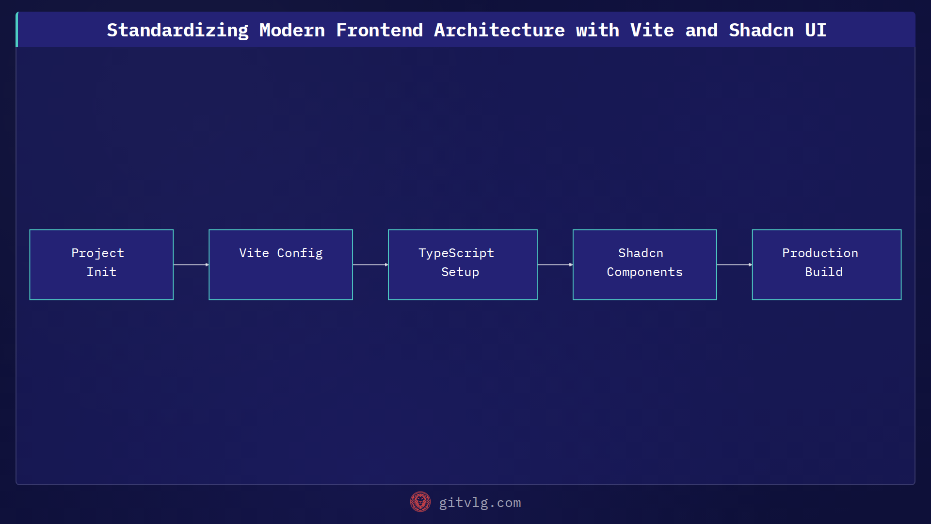 Standardizing Modern Frontend Architecture with Vite and Shadcn UI
