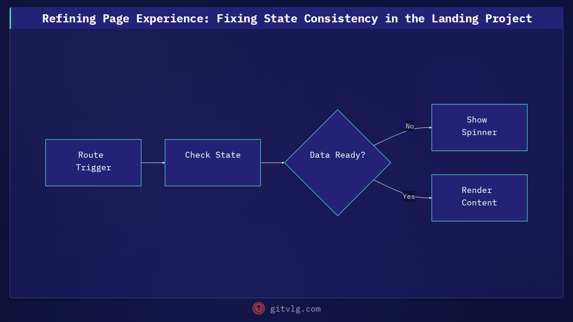 Refining Page Experience: Fixing State Consistency in the Landing Project