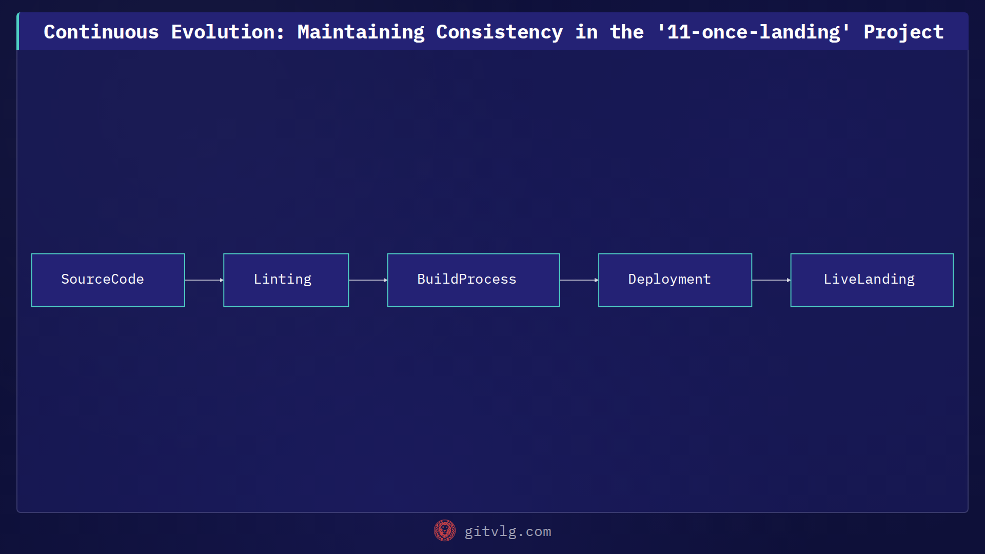 Continuous Evolution: Maintaining Consistency in the '11-once-landing' Project