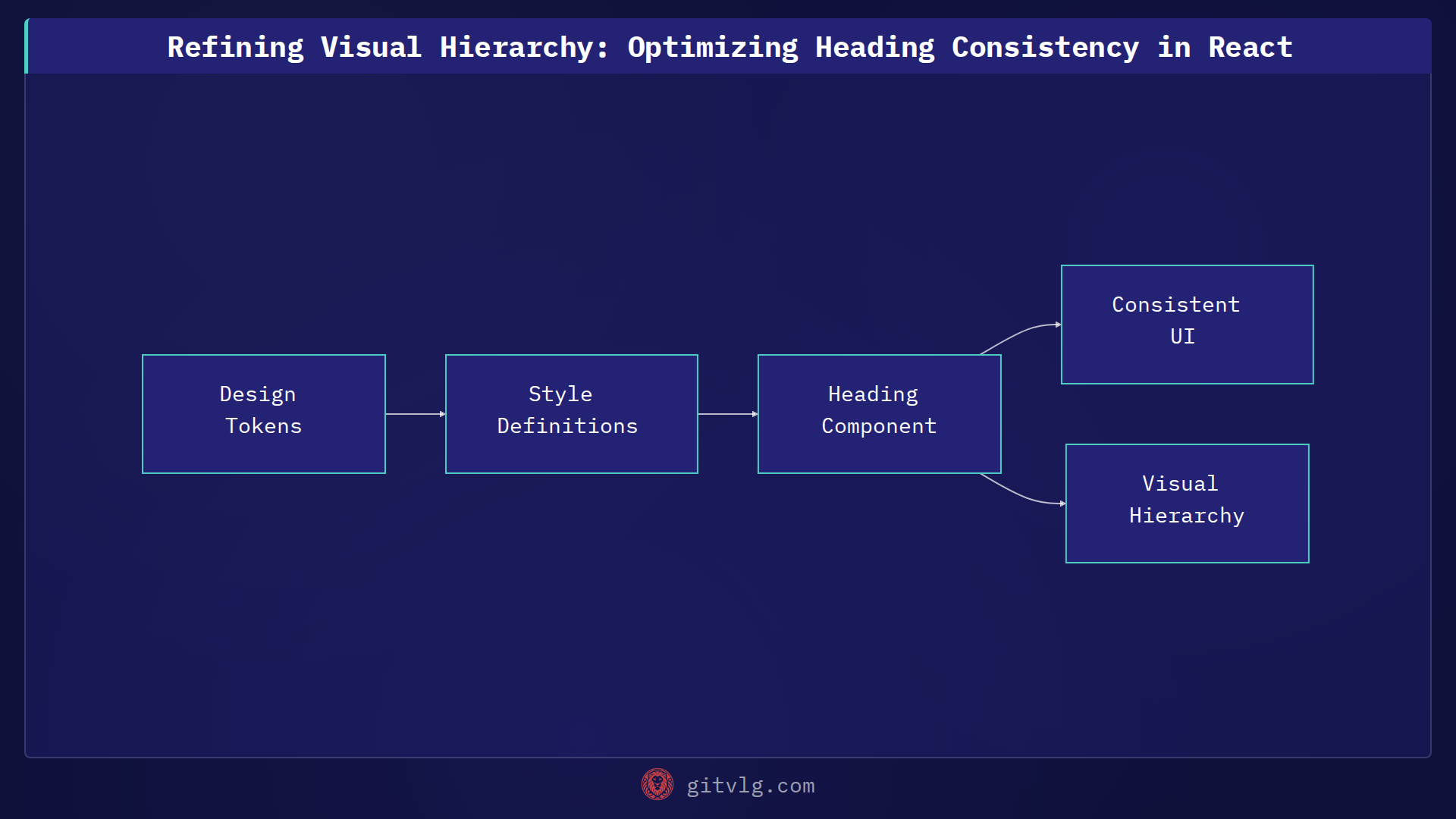 Refining Visual Hierarchy: Optimizing Heading Consistency in React