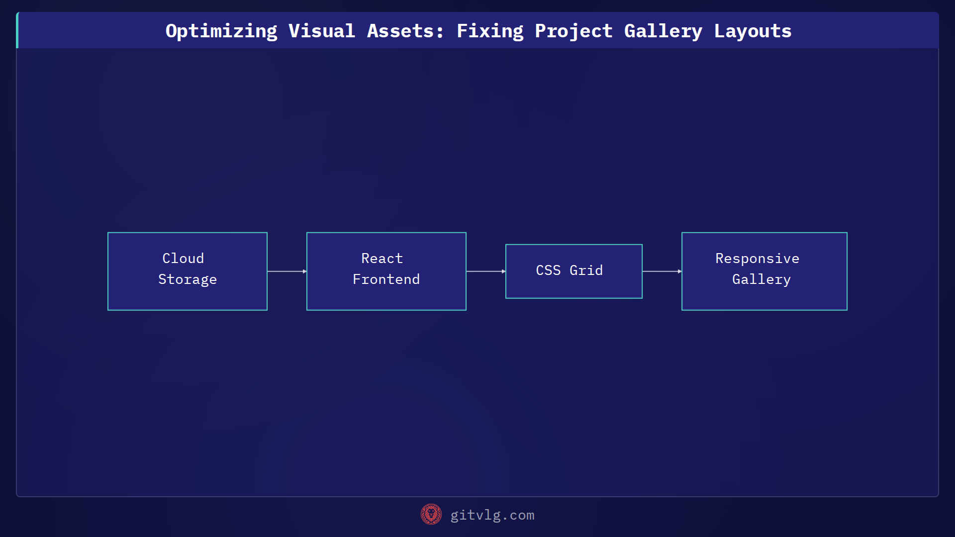 Optimizing Visual Assets: Fixing Project Gallery Layouts