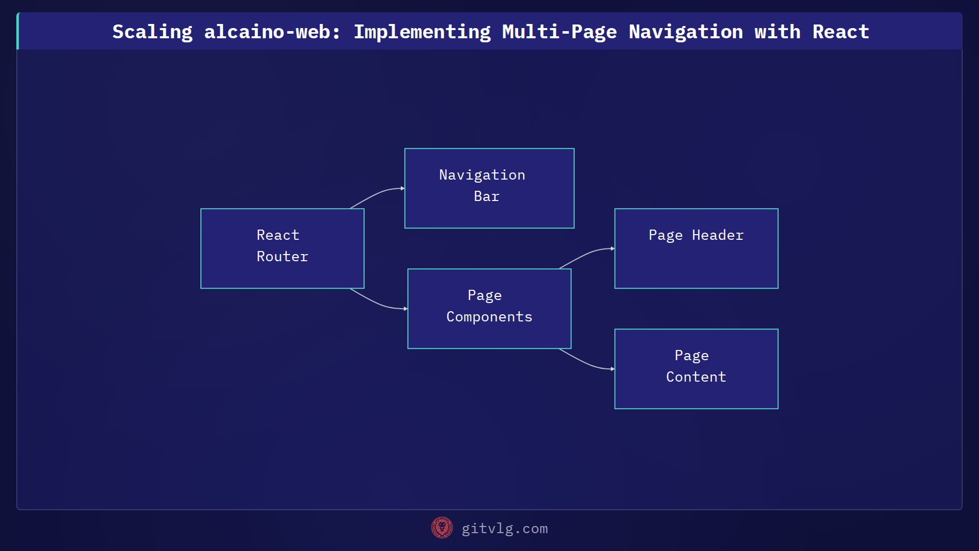 Scaling alcaino-web: Implementing Multi-Page Navigation with React