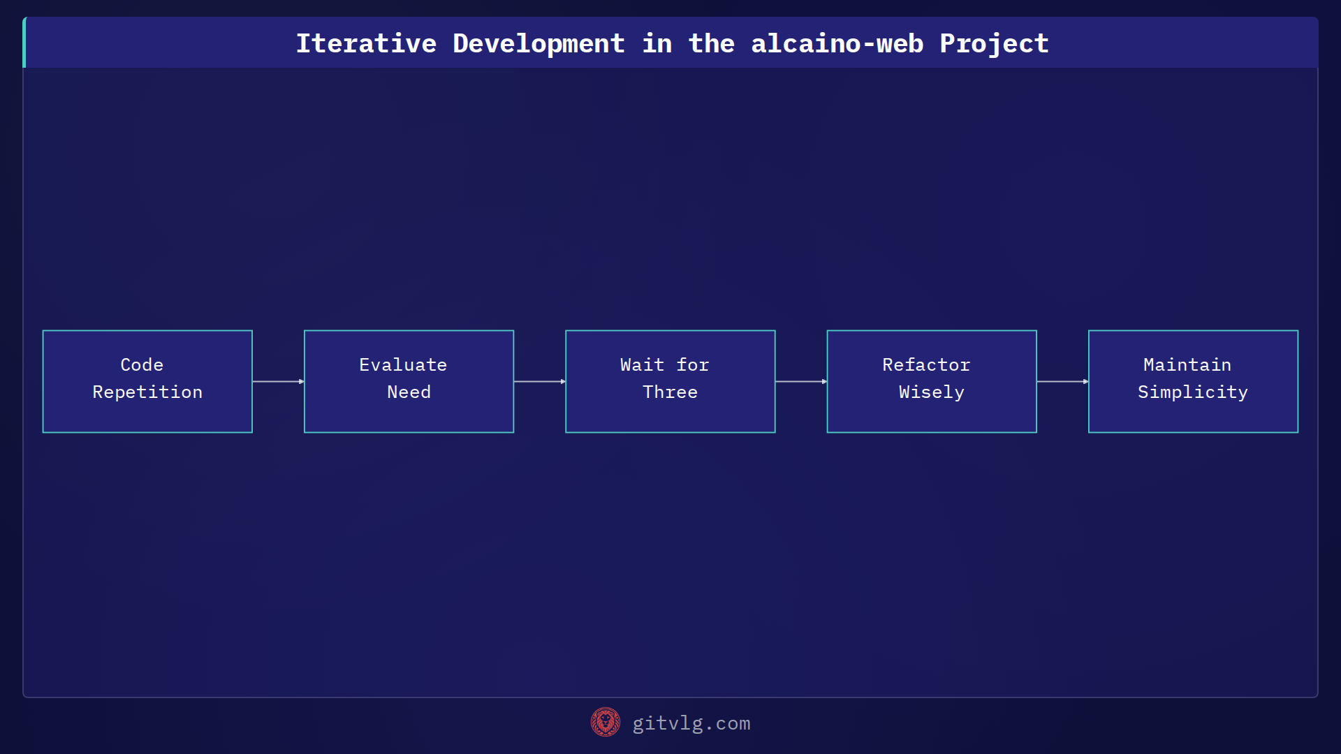 Iterative Development in the alcaino-web Project