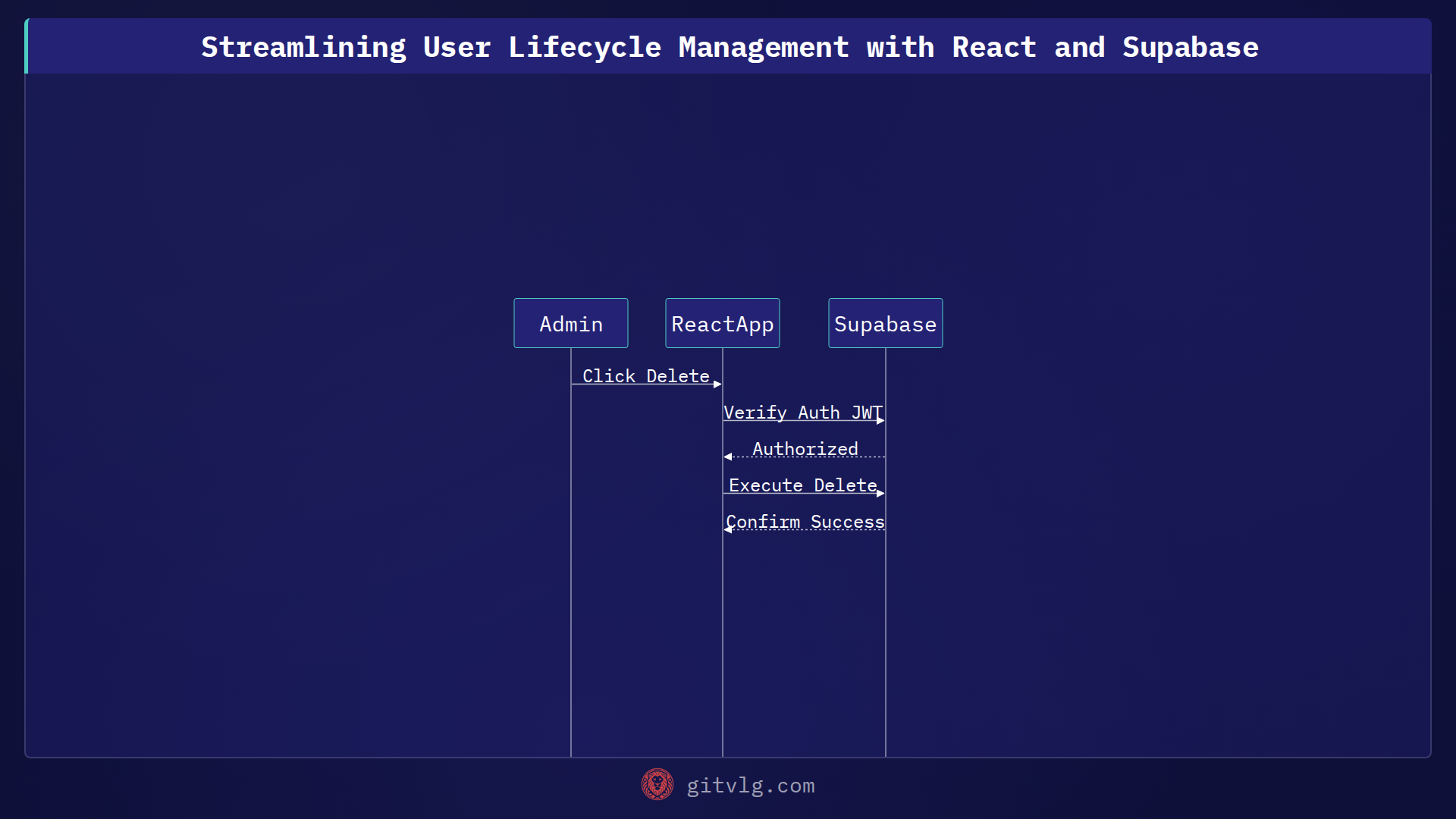 Streamlining User Lifecycle Management with React and Supabase
