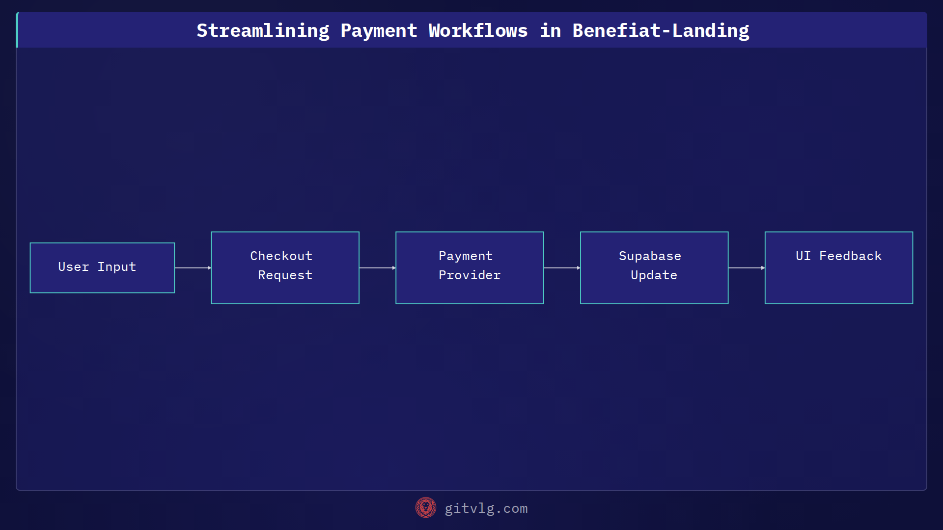 Streamlining Payment Workflows in Benefiat-Landing