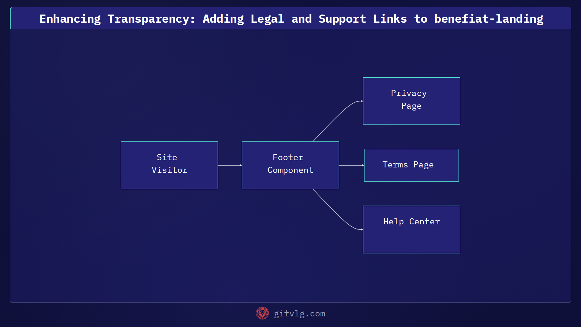Enhancing Transparency: Adding Legal and Support Links to benefiat-landing