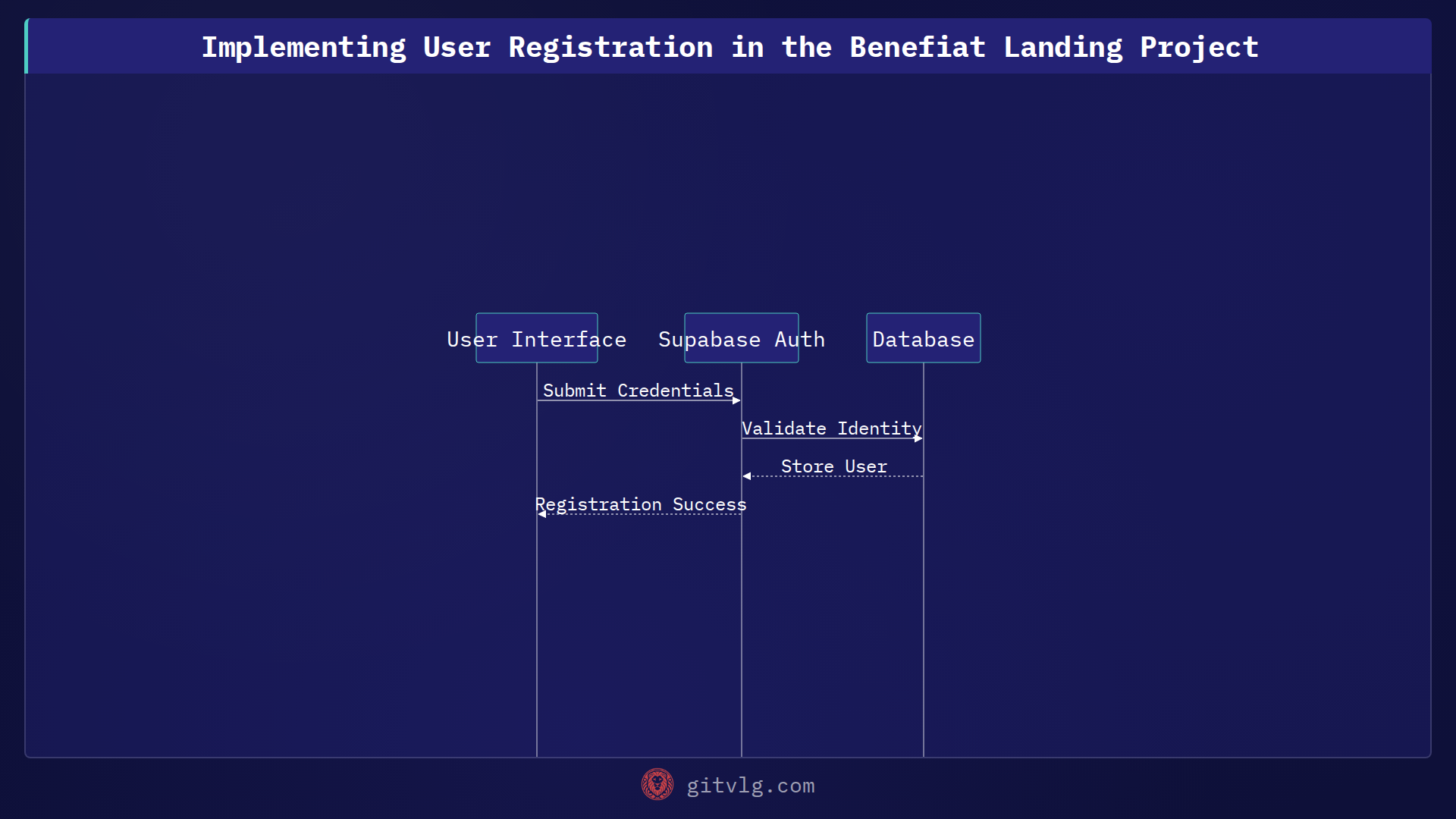 Implementing User Registration in the Benefiat Landing Project