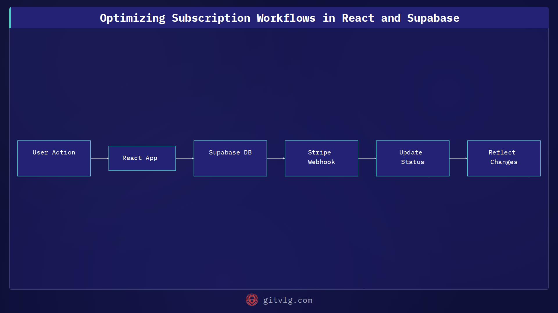 Optimizing Subscription Workflows in React and Supabase