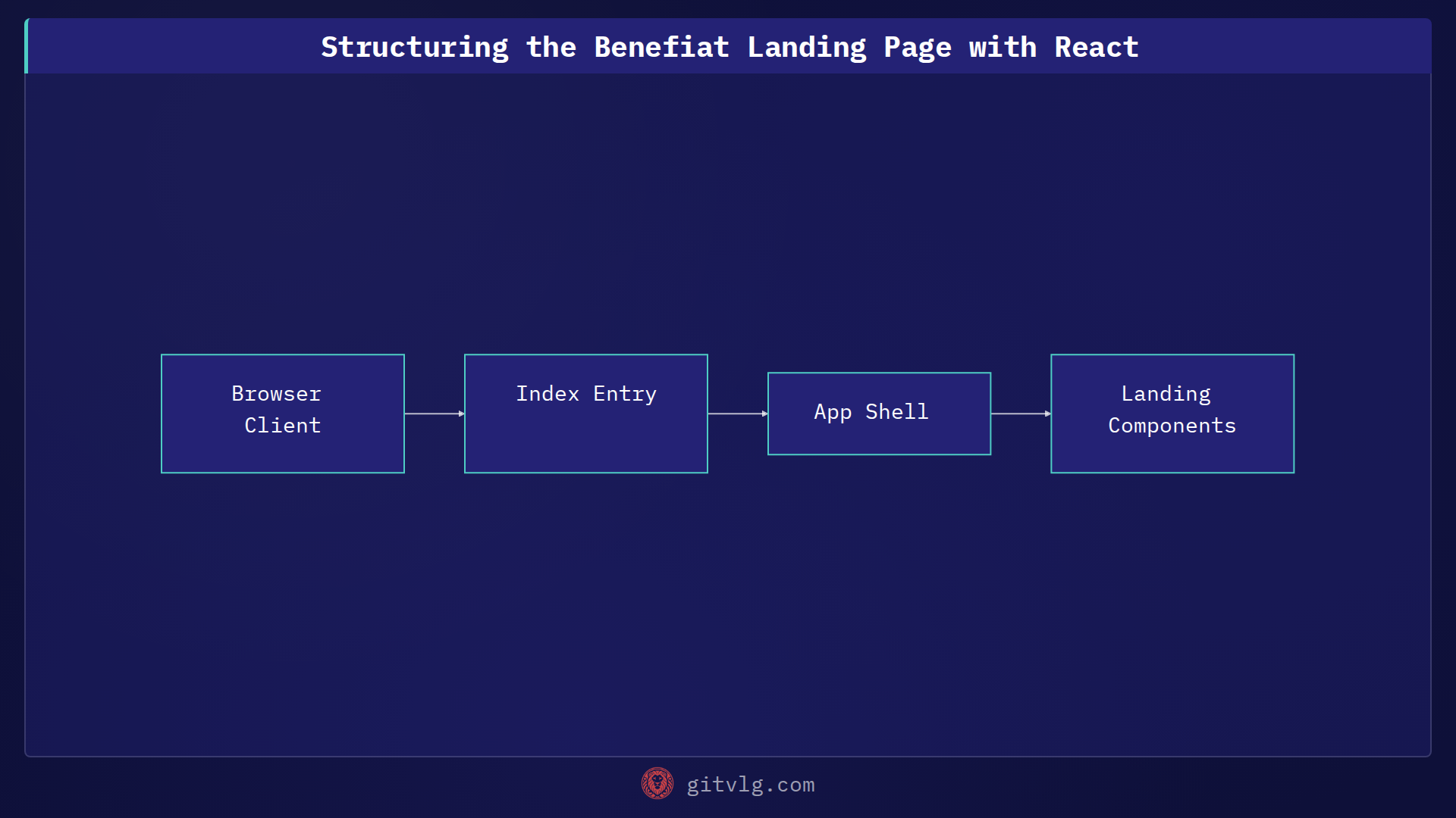 Structuring the Benefiat Landing Page with React