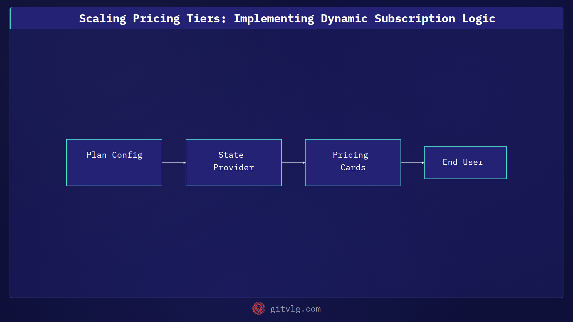Scaling Pricing Tiers: Implementing Dynamic Subscription Logic