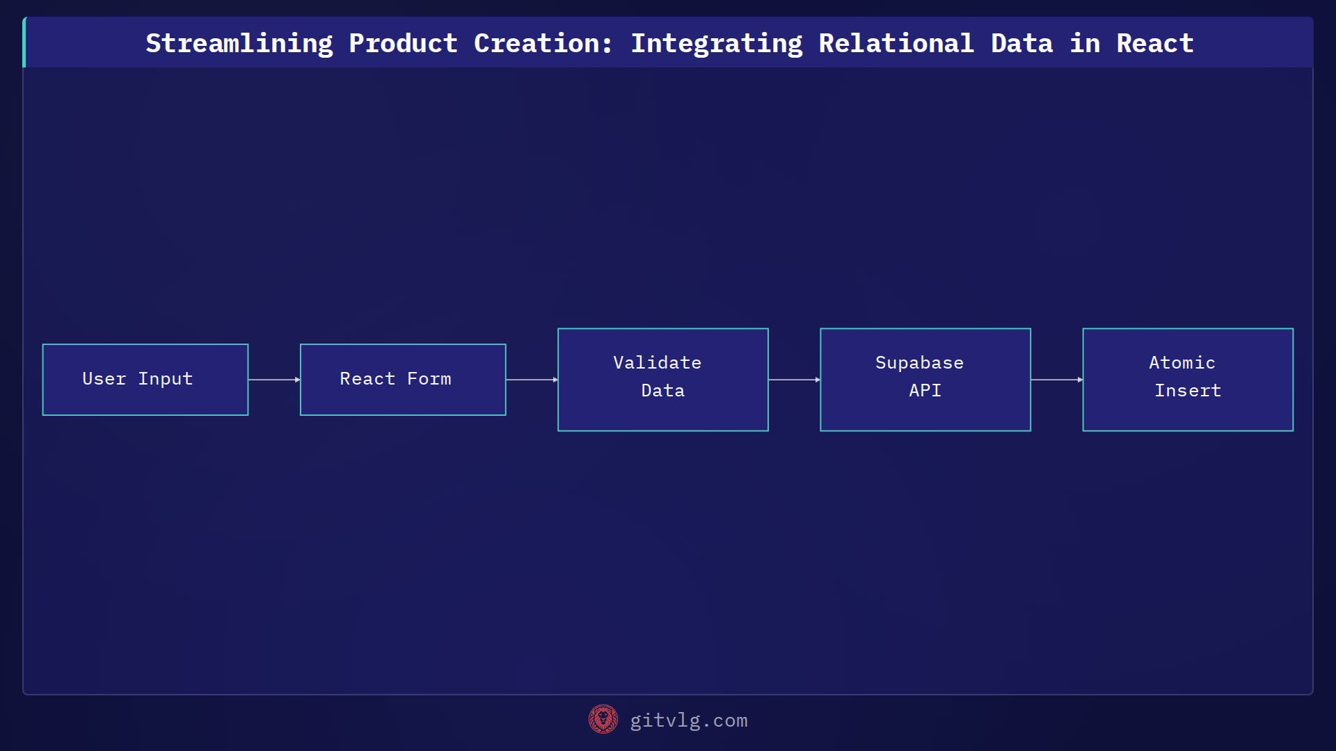 Streamlining Product Creation: Integrating Relational Data in React