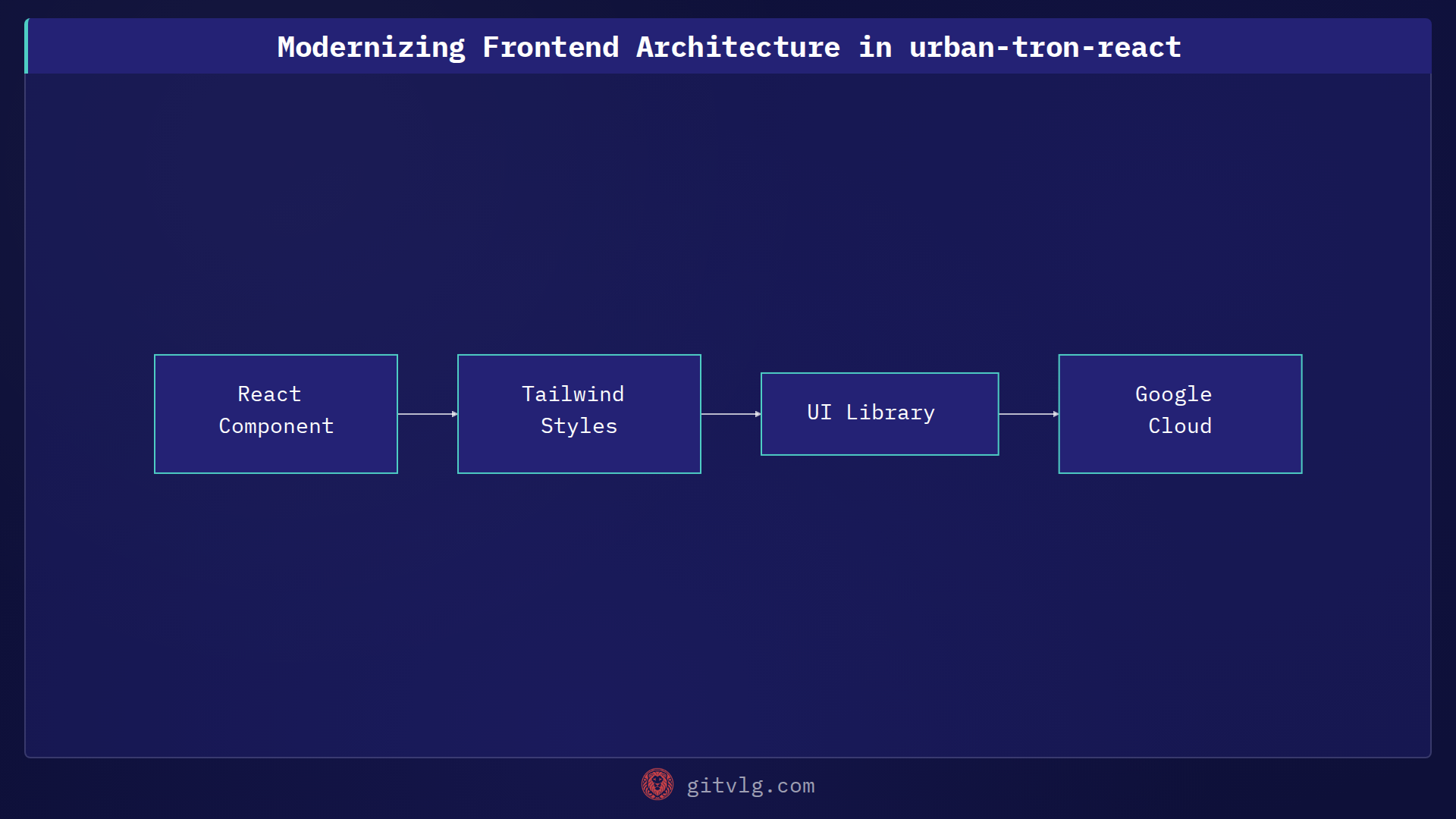 Modernizing Frontend Architecture in urban-tron-react
