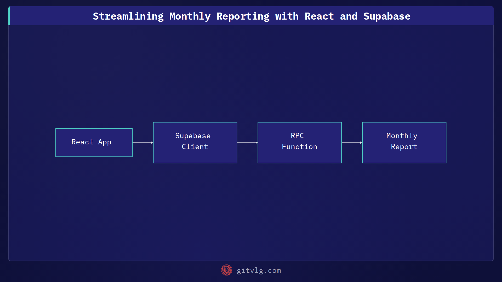 Streamlining Monthly Reporting with React and Supabase