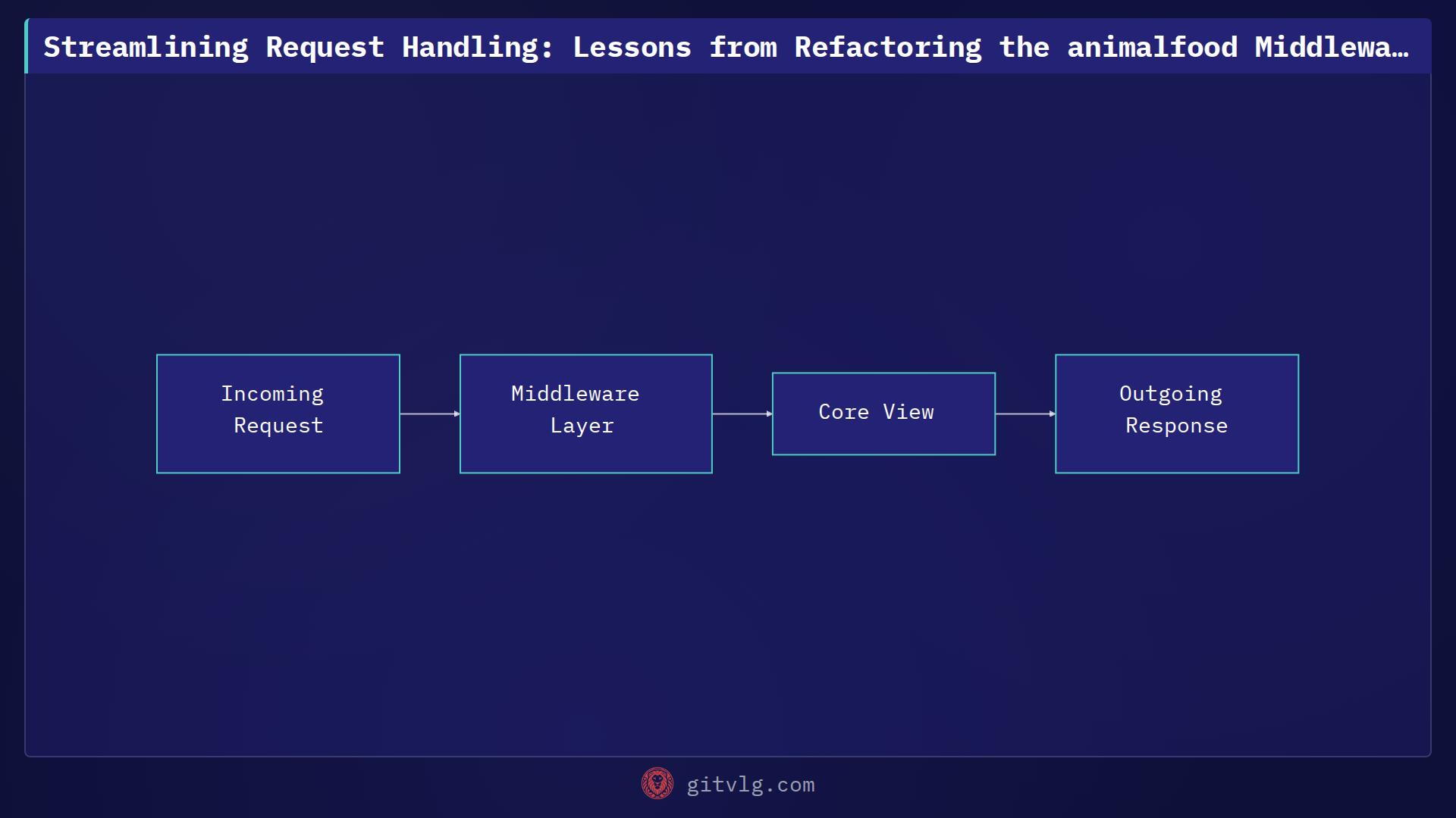 Streamlining Request Handling: Lessons from Refactoring the animalfood Middleware