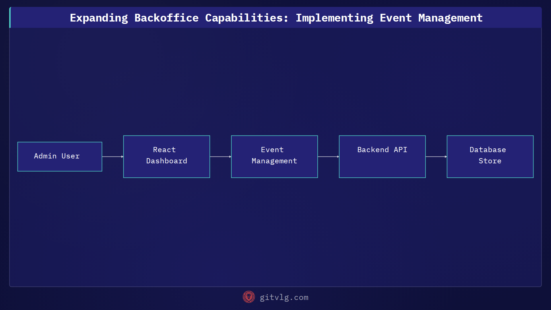 Expanding Backoffice Capabilities: Implementing Event Management
