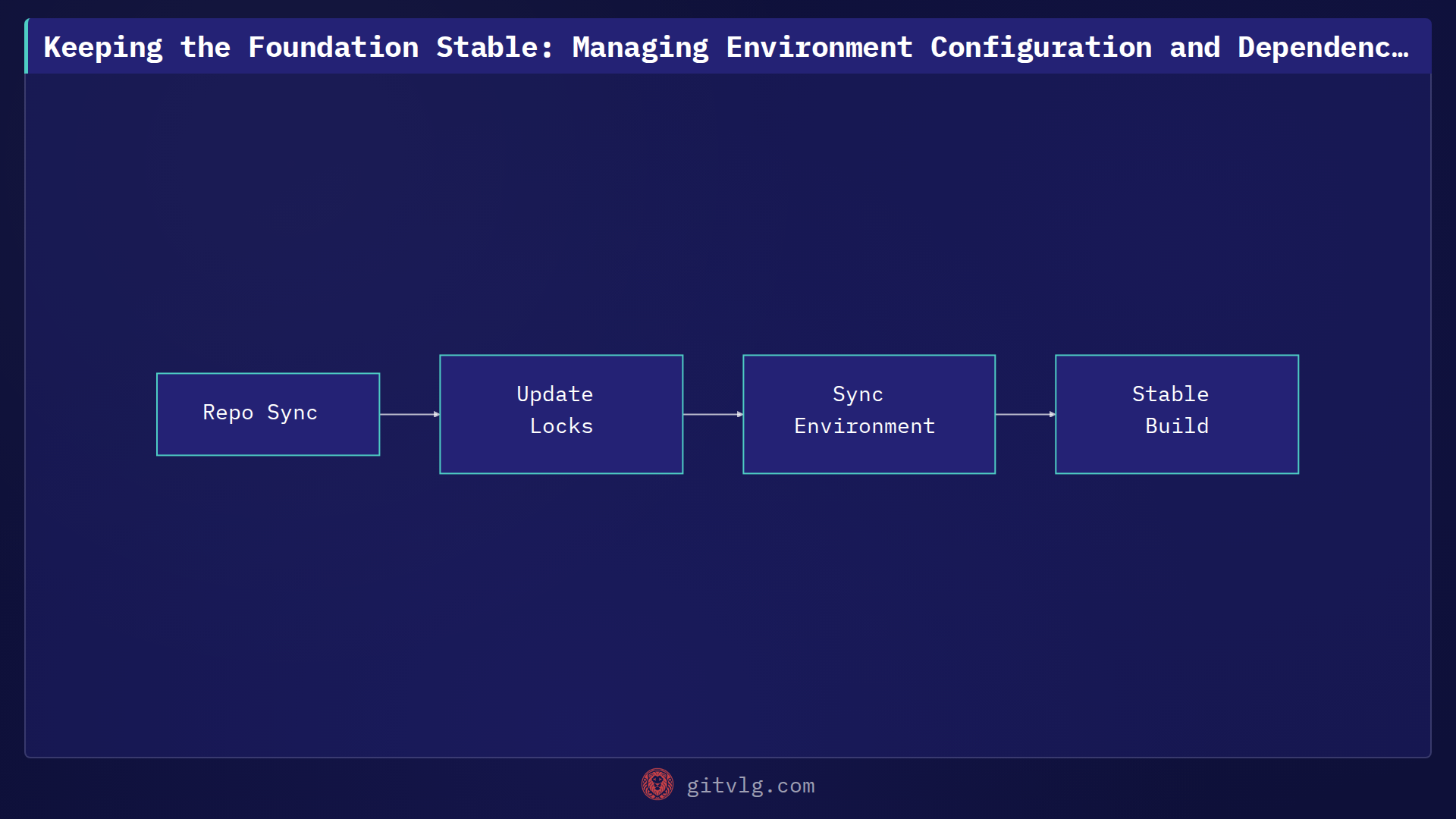 Keeping the Foundation Stable: Managing Environment Configuration and Dependency Locks