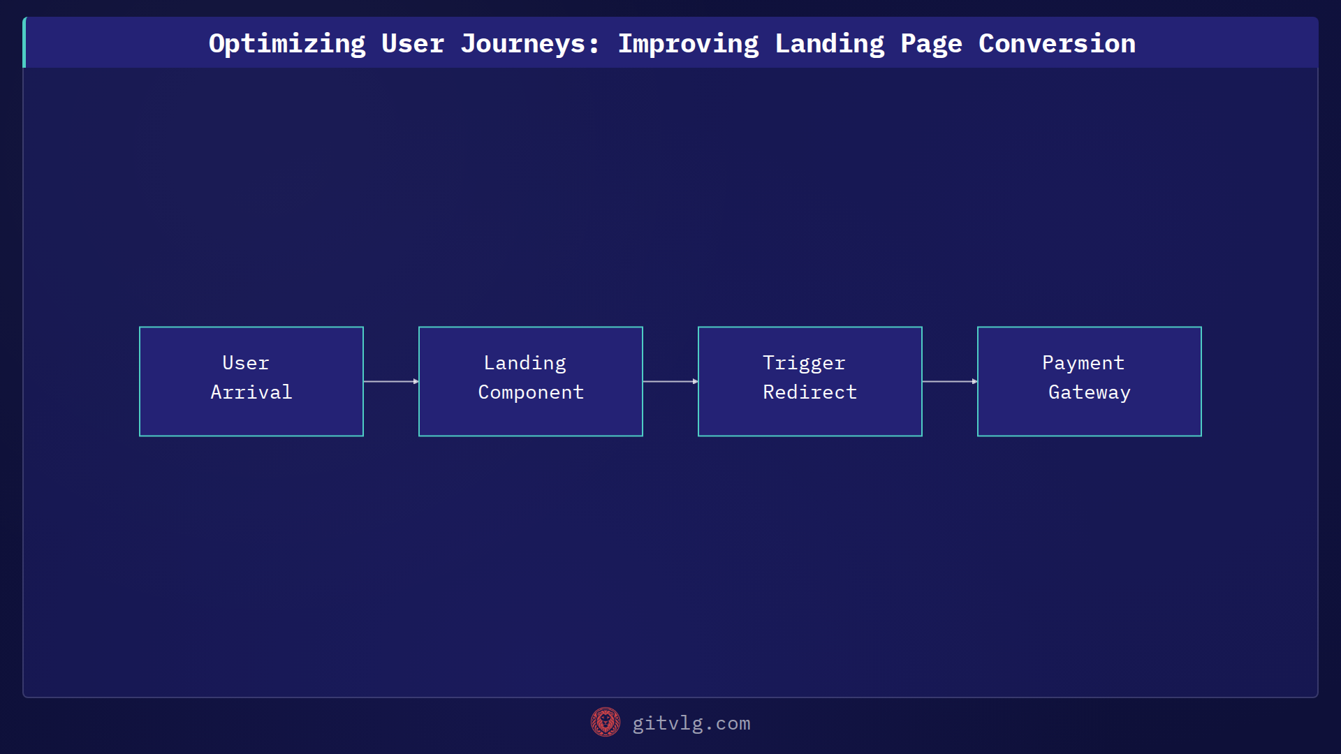 Optimizing User Journeys: Improving Landing Page Conversion