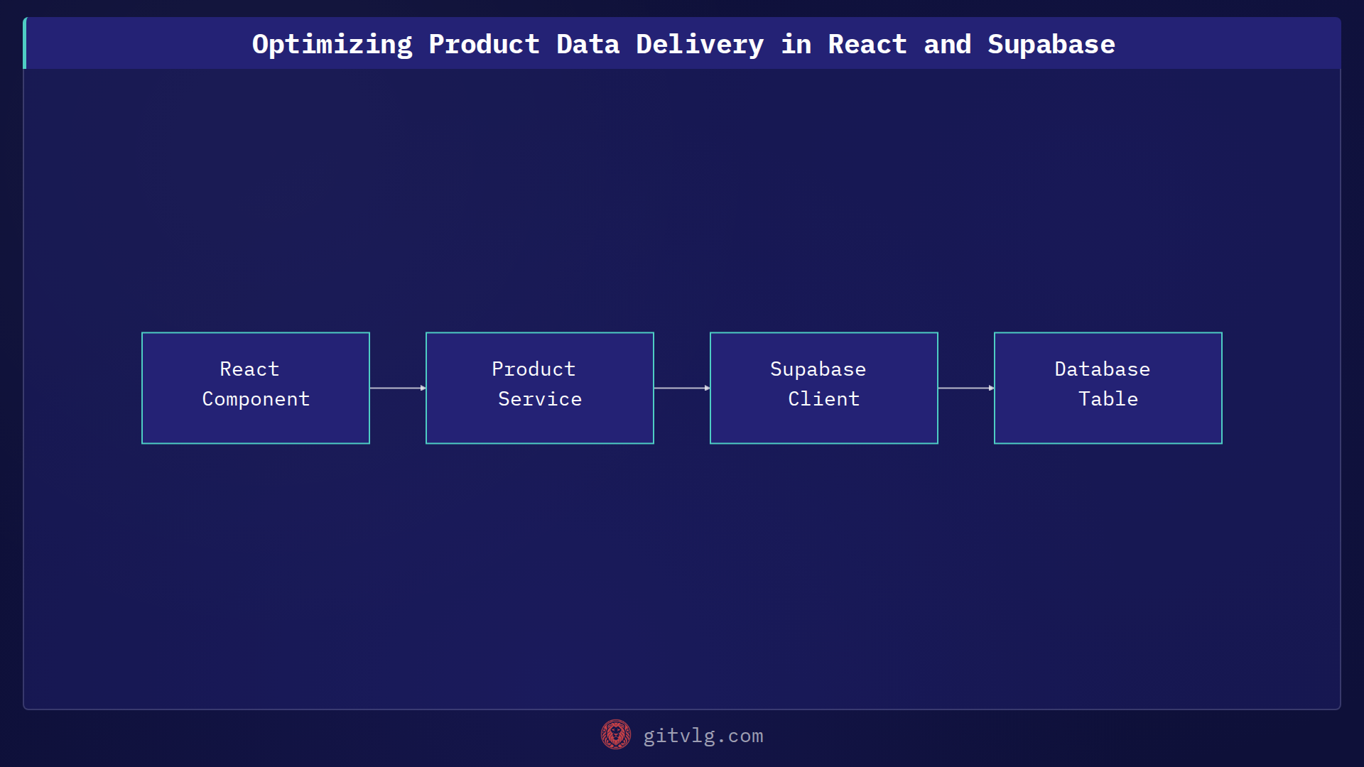 Optimizing Product Data Delivery in React and Supabase