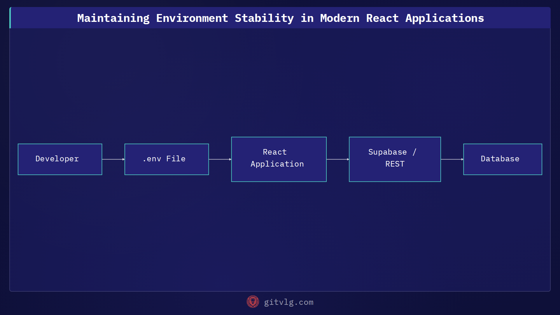Maintaining Environment Stability in Modern React Applications