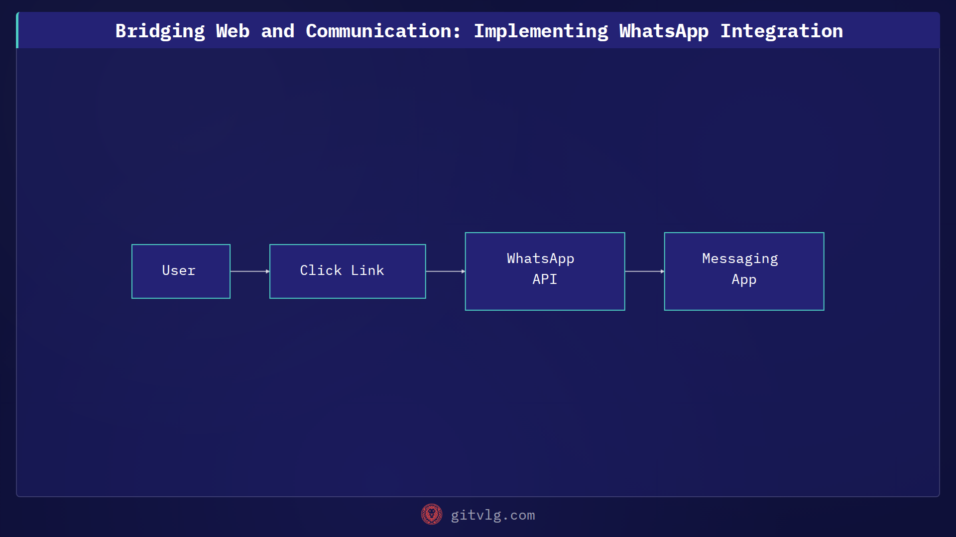 Bridging Web and Communication: Implementing WhatsApp Integration