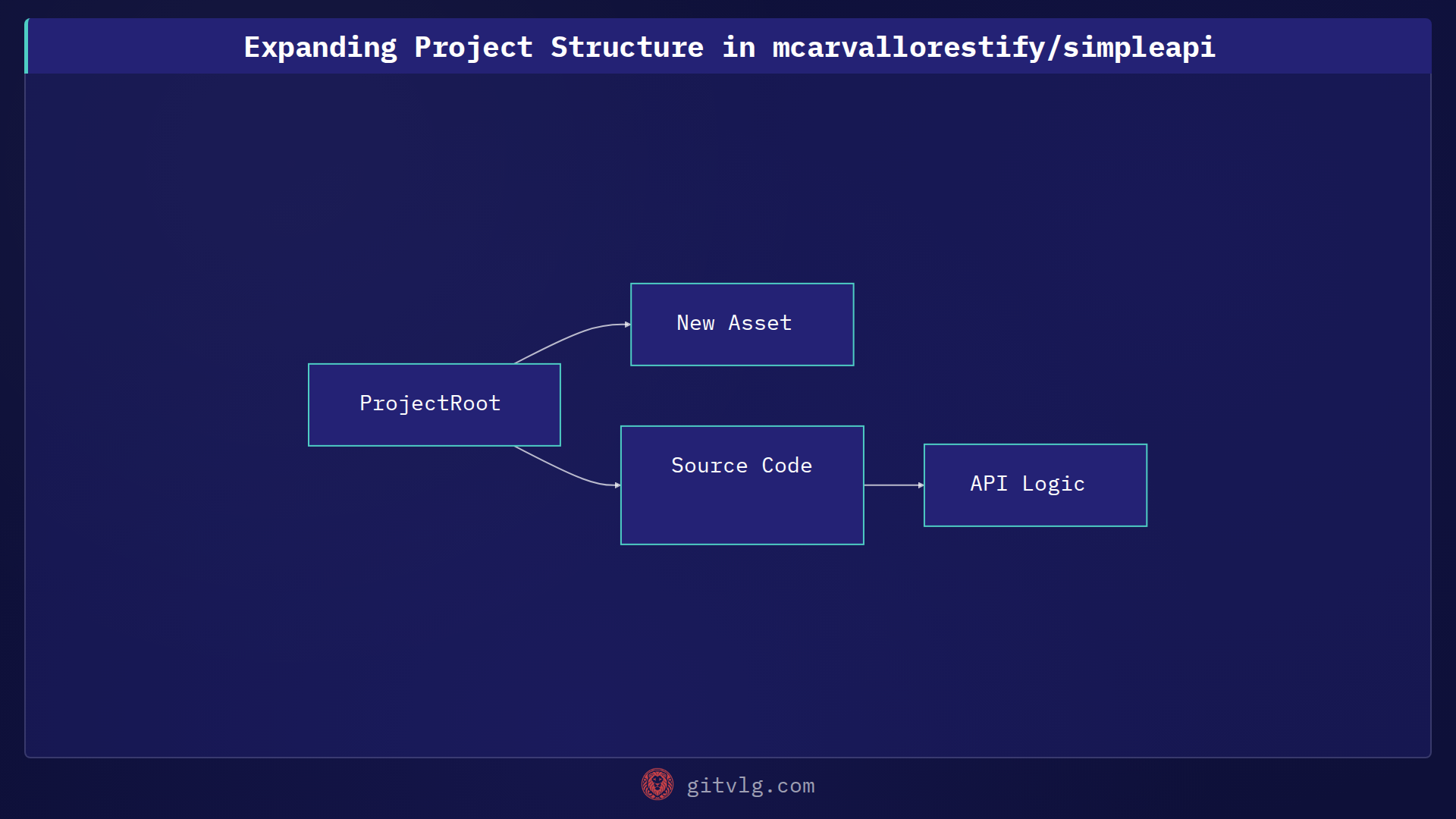 Expanding Project Structure in mcarvallorestify/simpleapi