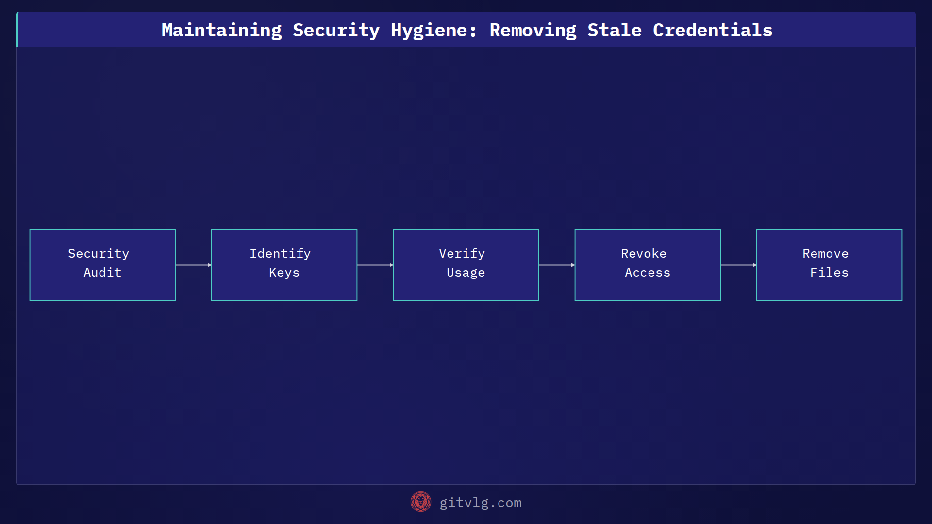 Maintaining Security Hygiene: Removing Stale Credentials