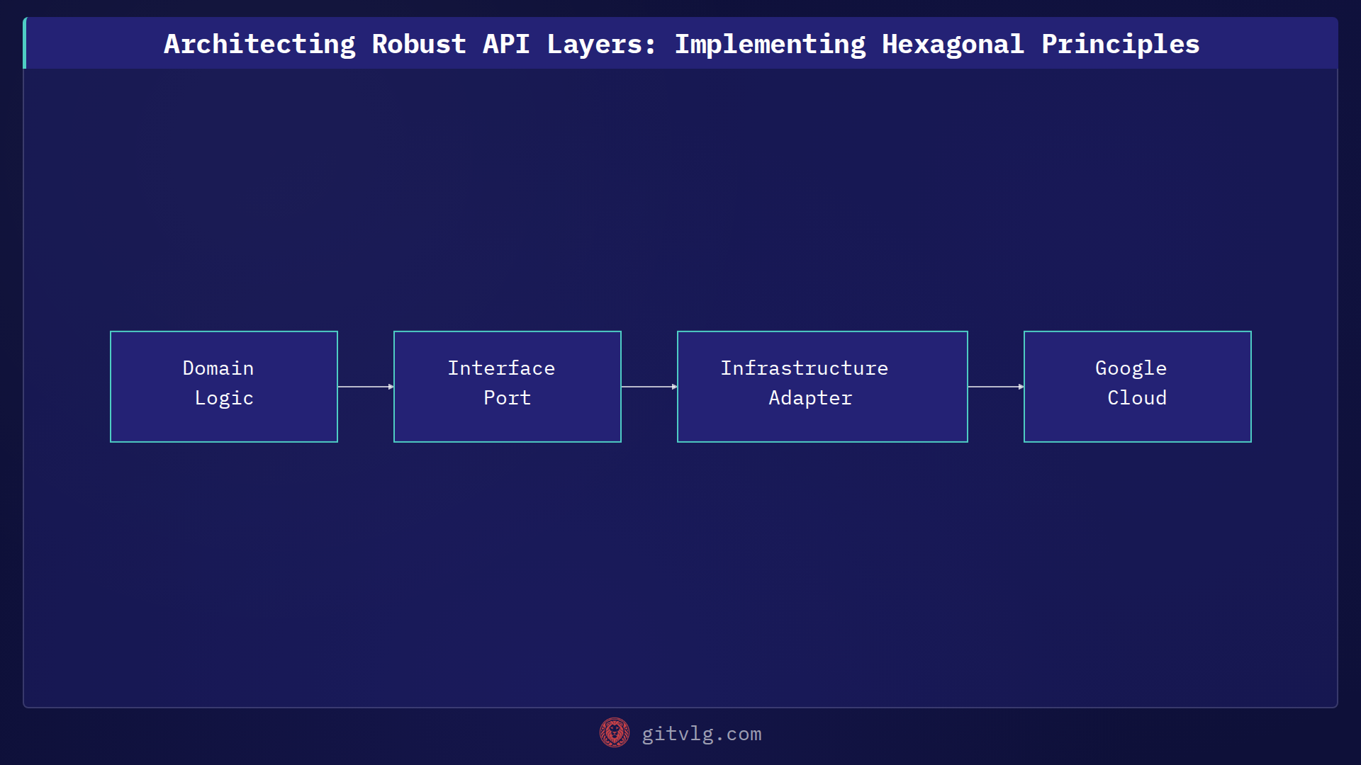 Architecting Robust API Layers: Implementing Hexagonal Principles