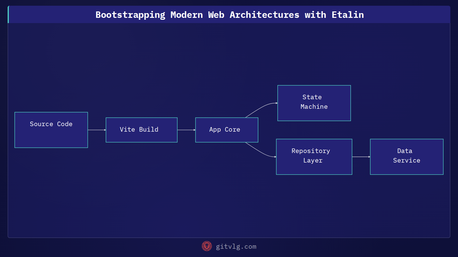 Bootstrapping Modern Web Architectures with Etalin