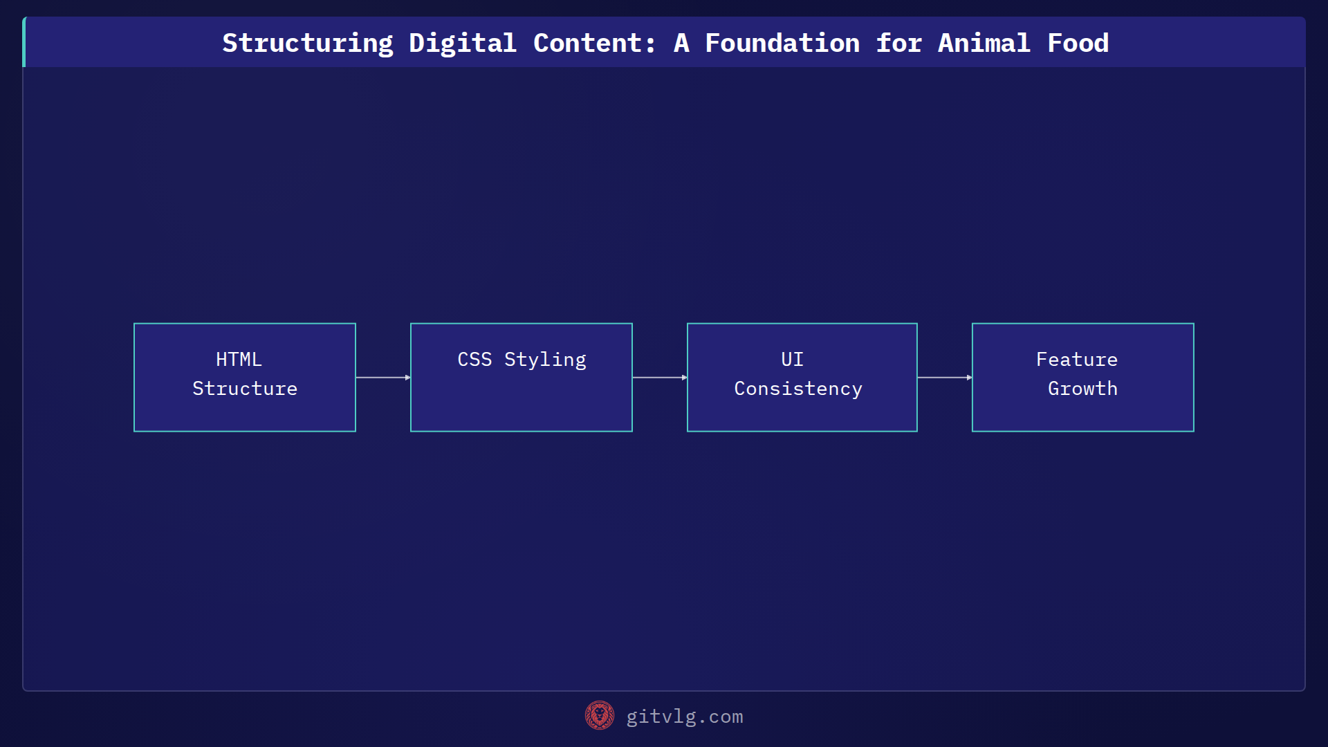 Structuring Digital Content: A Foundation for Animal Food