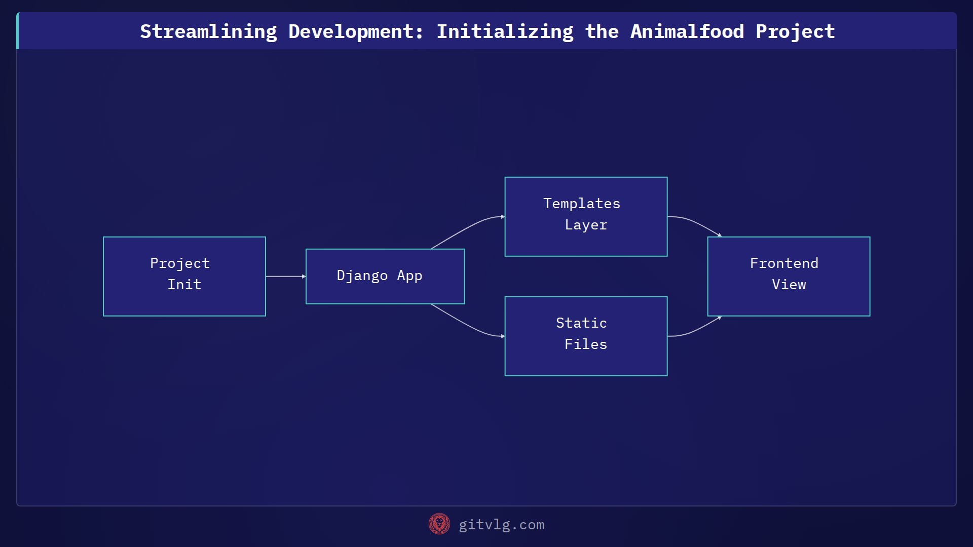 Streamlining Development: Initializing the Animalfood Project