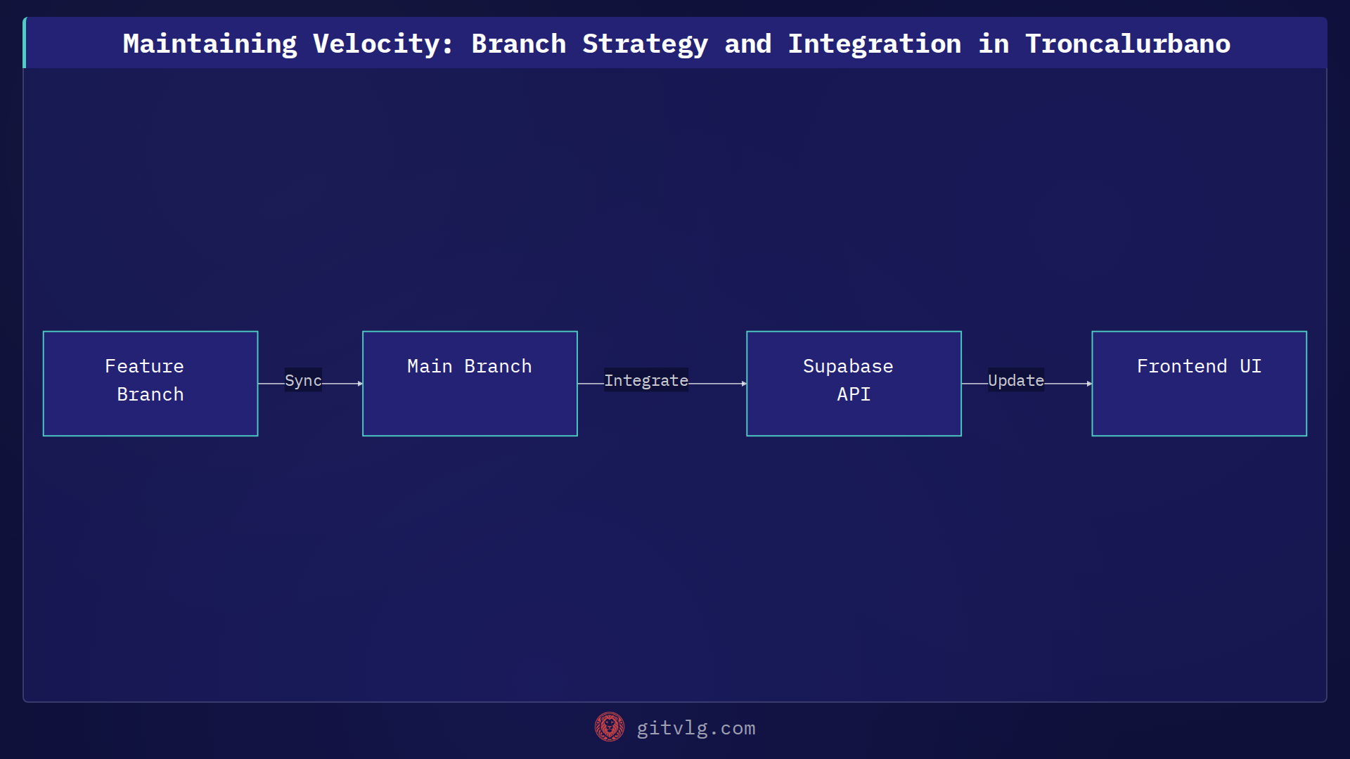 Maintaining Velocity: Branch Strategy and Integration in Troncalurbano