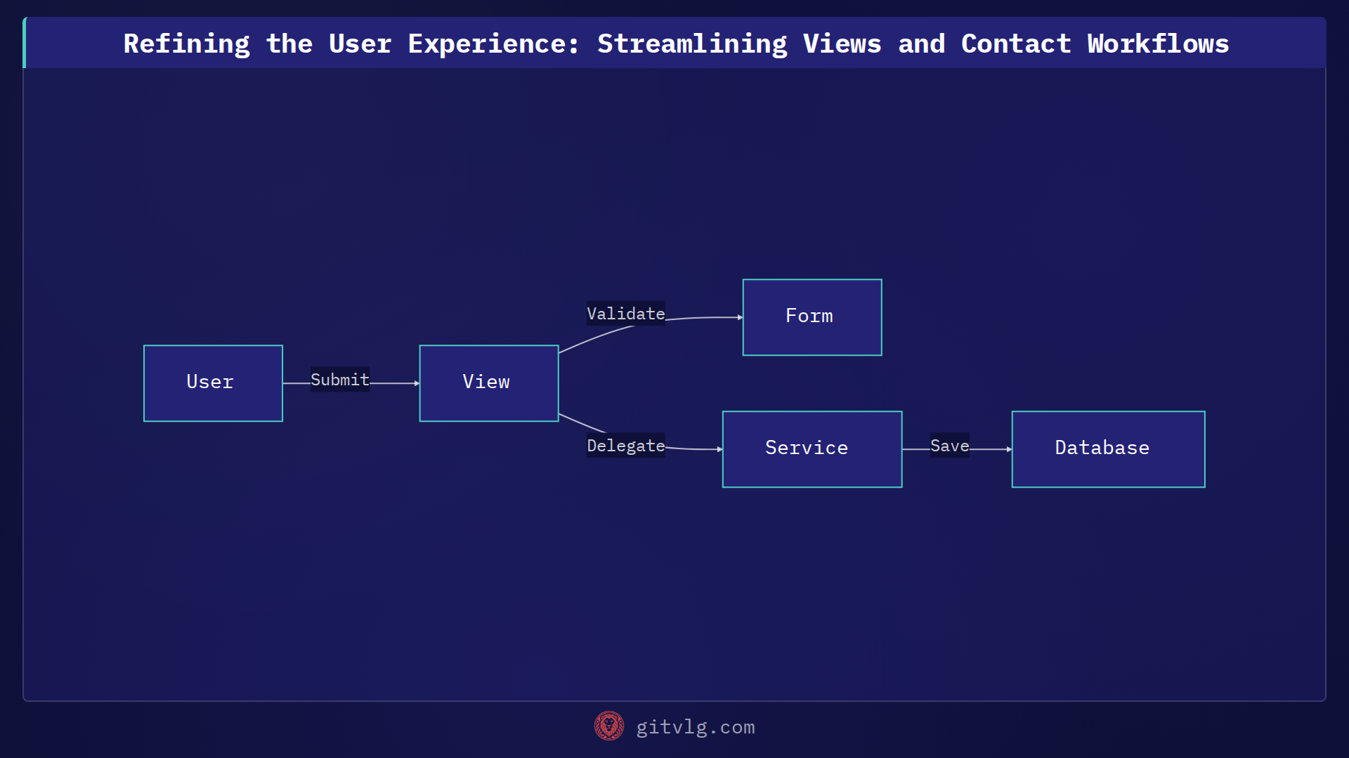 Refining the User Experience: Streamlining Views and Contact Workflows