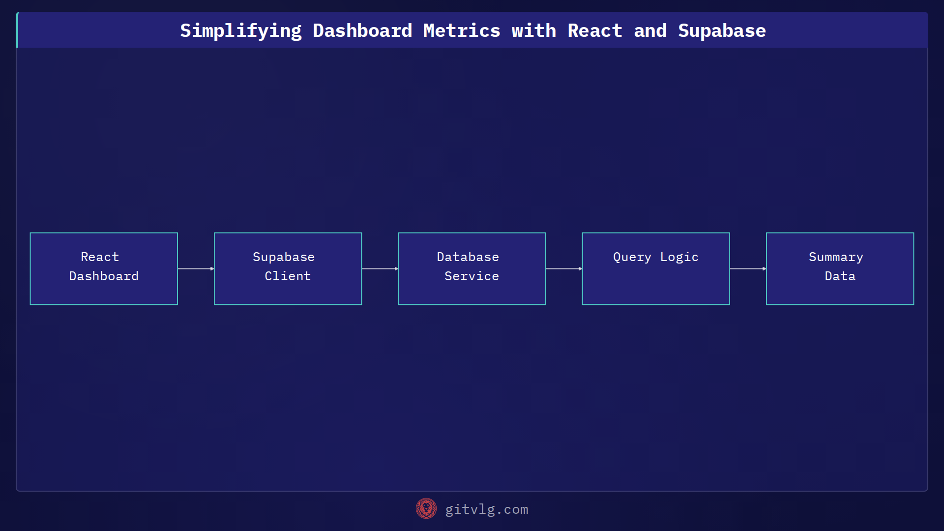 Simplifying Dashboard Metrics with React and Supabase