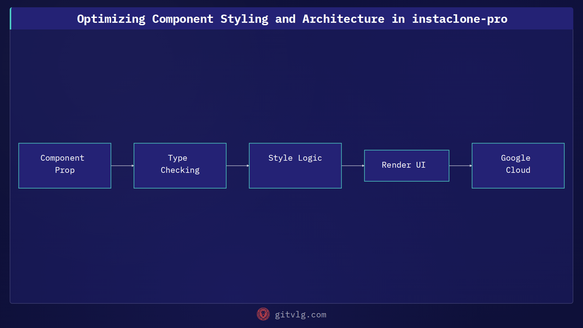 Optimizing Component Styling and Architecture in instaclone-pro