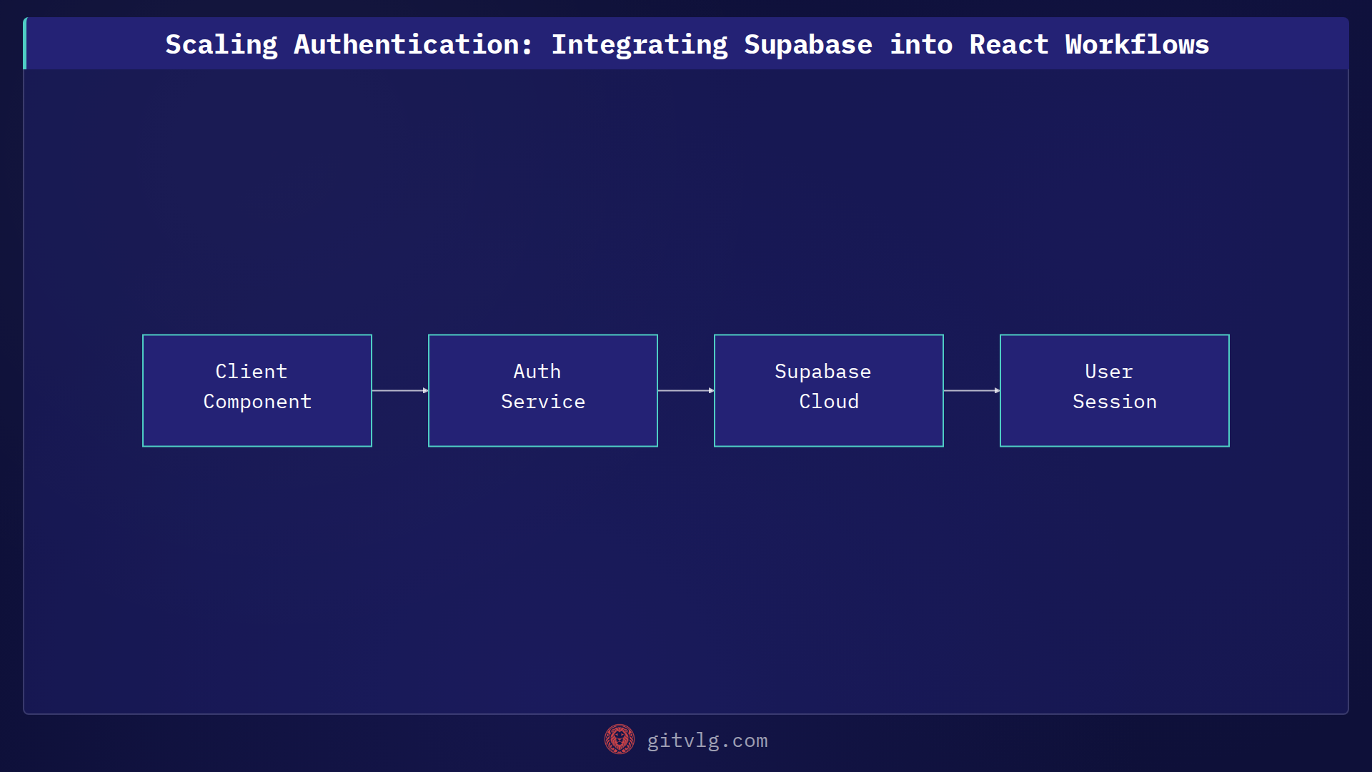 Scaling Authentication: Integrating Supabase into React Workflows