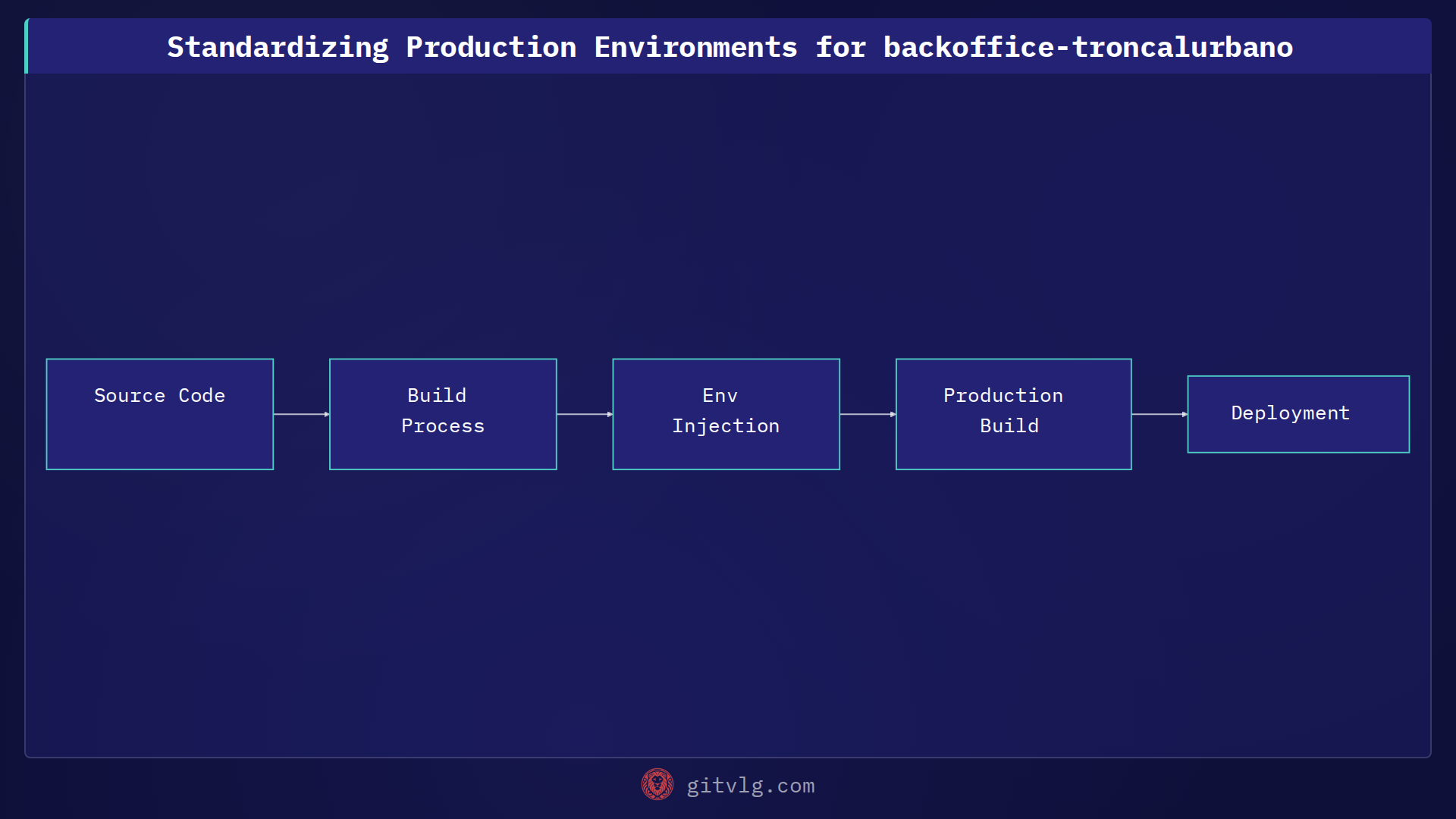 Standardizing Production Environments for backoffice-troncalurbano